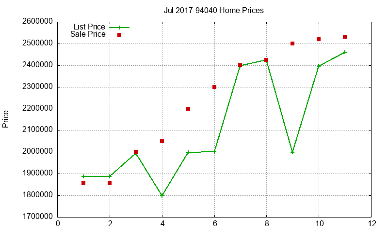 94040 Homes Just Sold 2017-07
