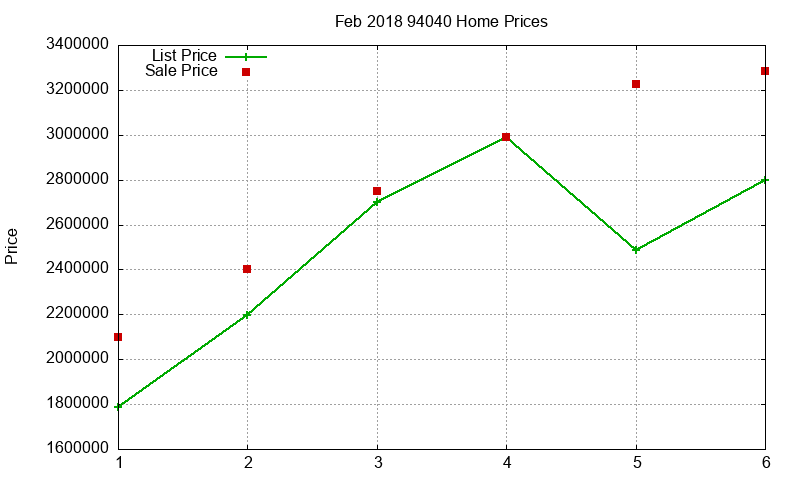 94040 Homes Just Sold 2018-02