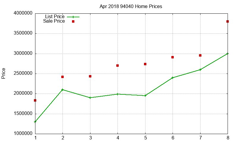 94040 Homes Just Sold 2018-04
