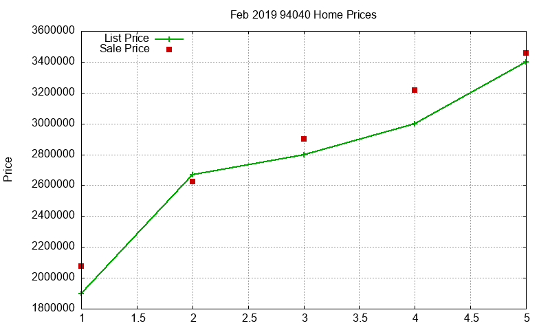 94040 Homes Just Sold 2019-02