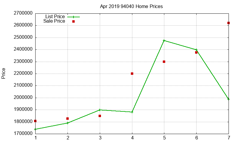 94040 Homes Just Sold 2019-04