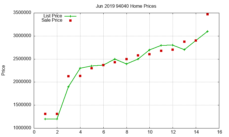 94040 Homes Just Sold 2019-06