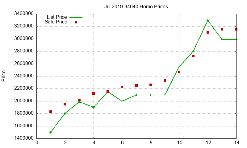 94040 Homes Just Sold 2019-07