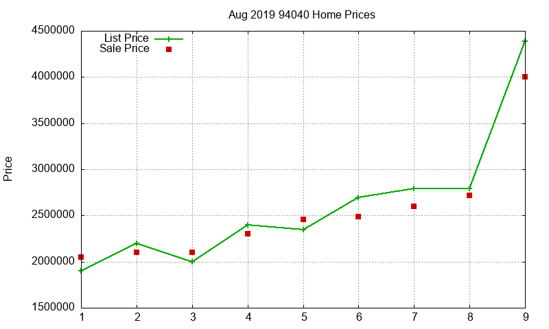 94040 Homes Just Sold 2019-08