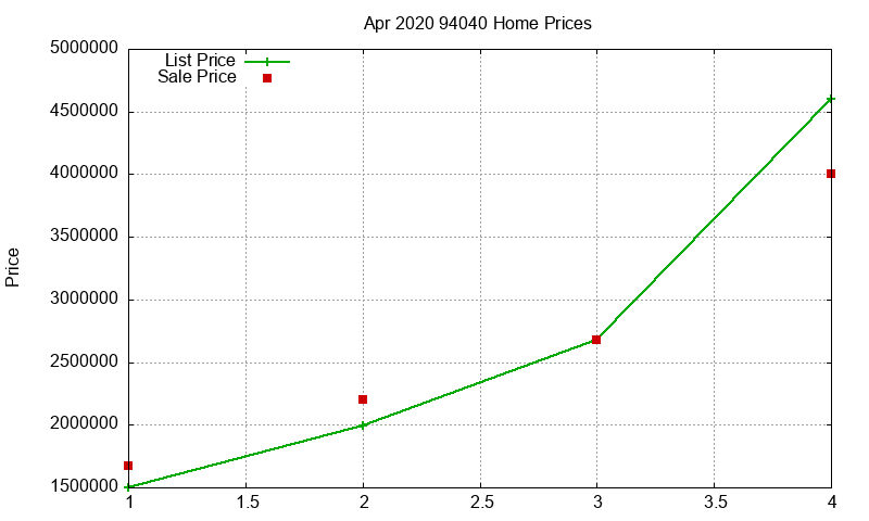 94040 Homes Just Sold 2020-04