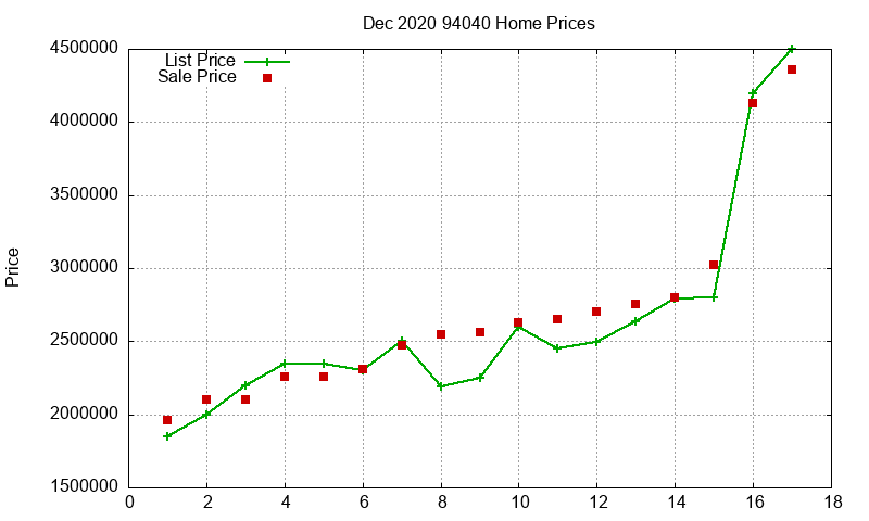 94040 Homes Just Sold 2020-12