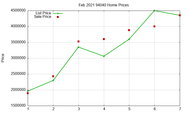 94040 Homes Just Sold 2021-02 94040 Homes Just Sold 2021-02