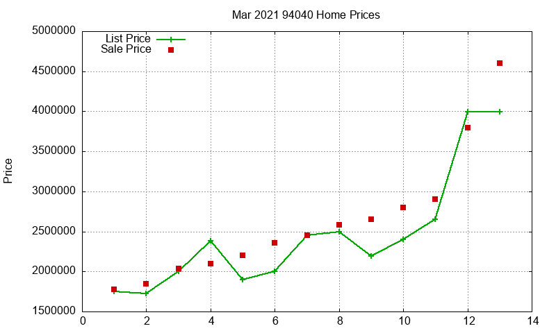 94040 Homes Just Sold 2021-03