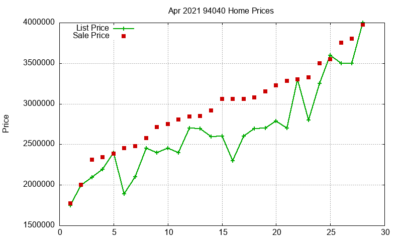 94040 Homes Just Sold 2021-04