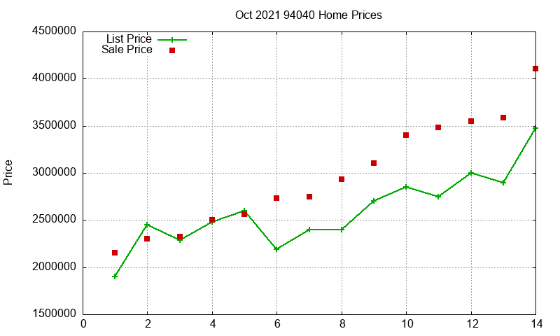 94040 Homes Just Sold 2021-10