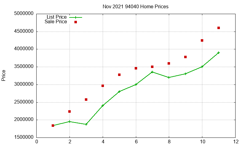94040 Homes Just Sold 2021-11