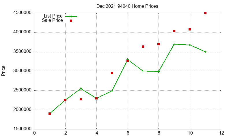 94040 Homes Just Sold 2021-12