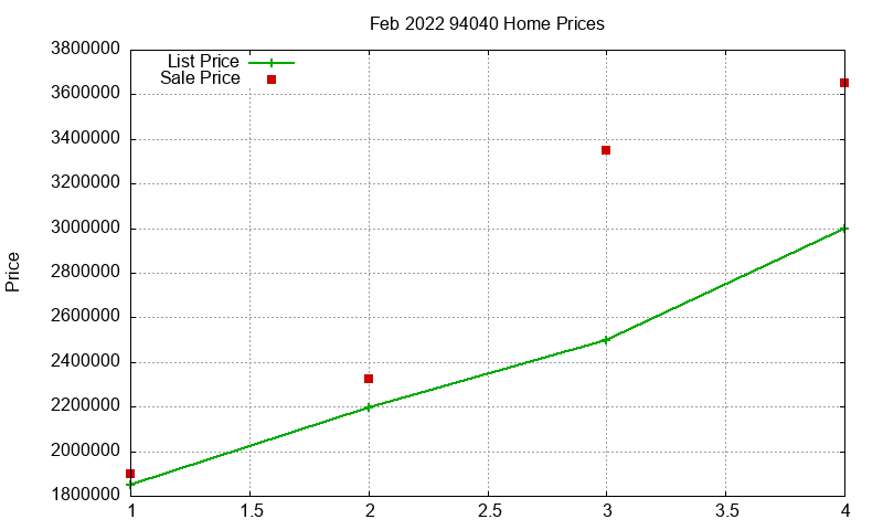 94040 Homes Just Sold 2022-02
