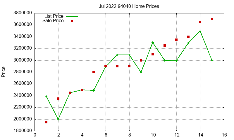 94040 Homes Just Sold 2022-07