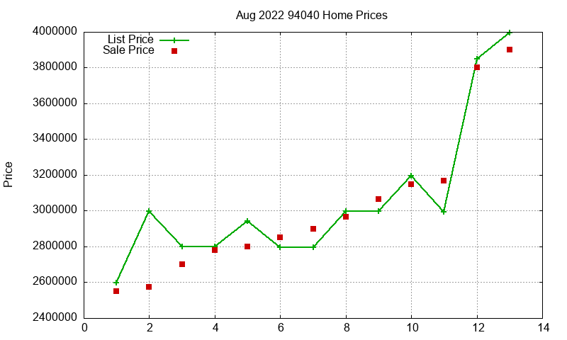 94040 Homes Just Sold 2022-08