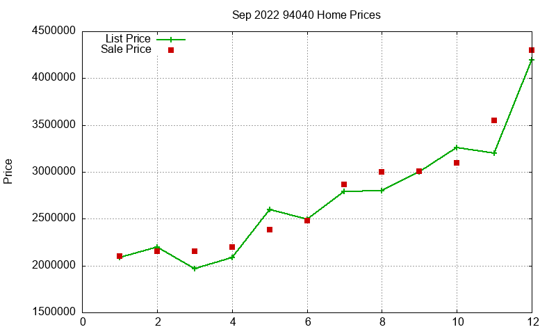 94040 Homes Just Sold 2022-09