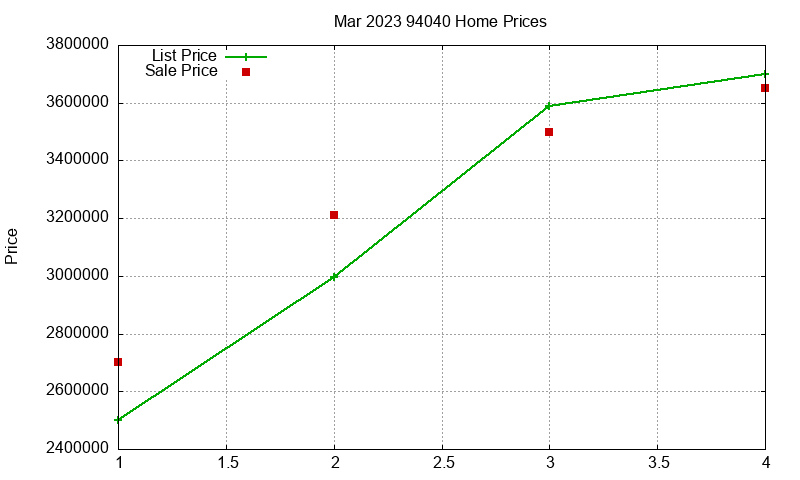 94040 Homes Just Sold 2023-03