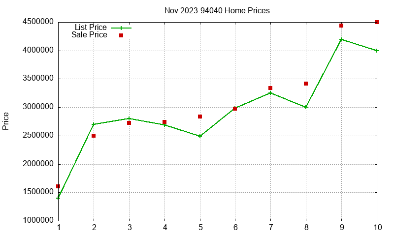 94040 Homes Just Sold 2023-11