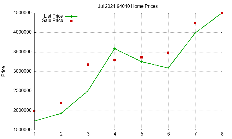 94040 Homes Just Sold 2024-07