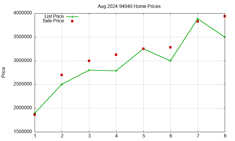 94040 Homes Just Sold 2024-08