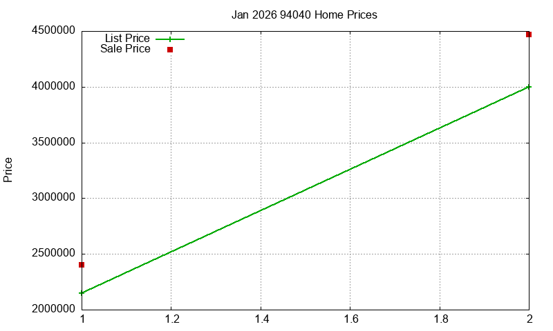 94040 Homes Just Sold 2026-01