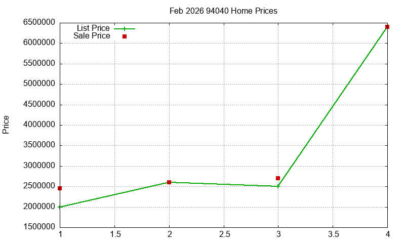 94040 Homes Just Sold 2026-02