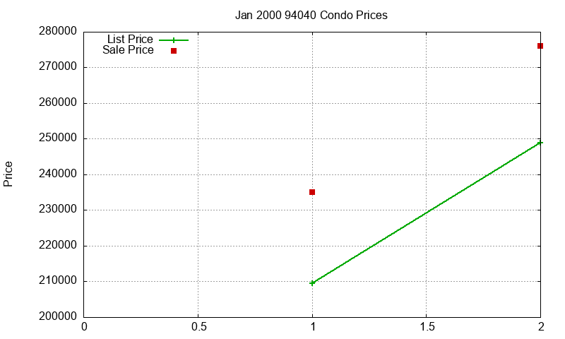 94040 Condos Just Sold 2000-01