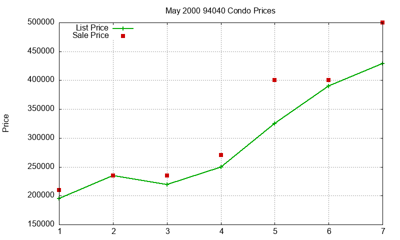 94040 Condos Just Sold 2000-05