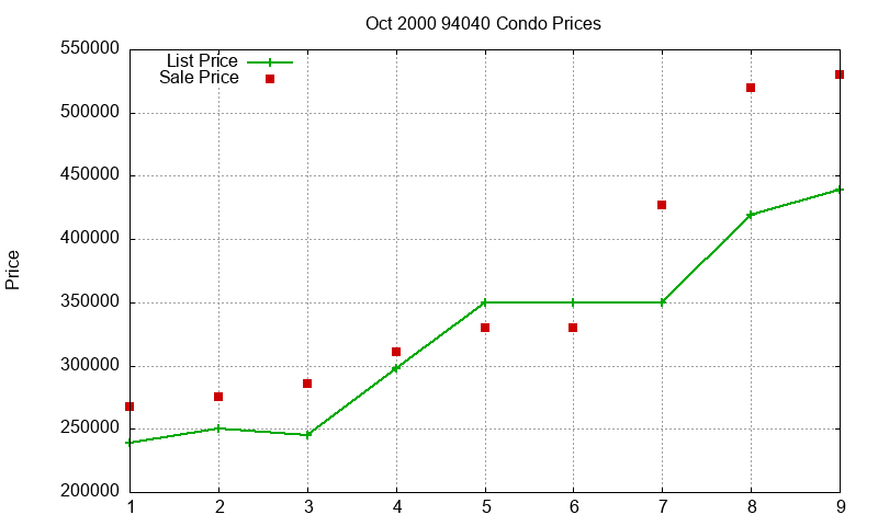 94040 Condos Just Sold 2000-10