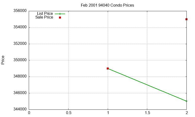 94040 Condos Just Sold 2001-02