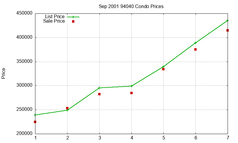 94040 Condos Just Sold 2001-09