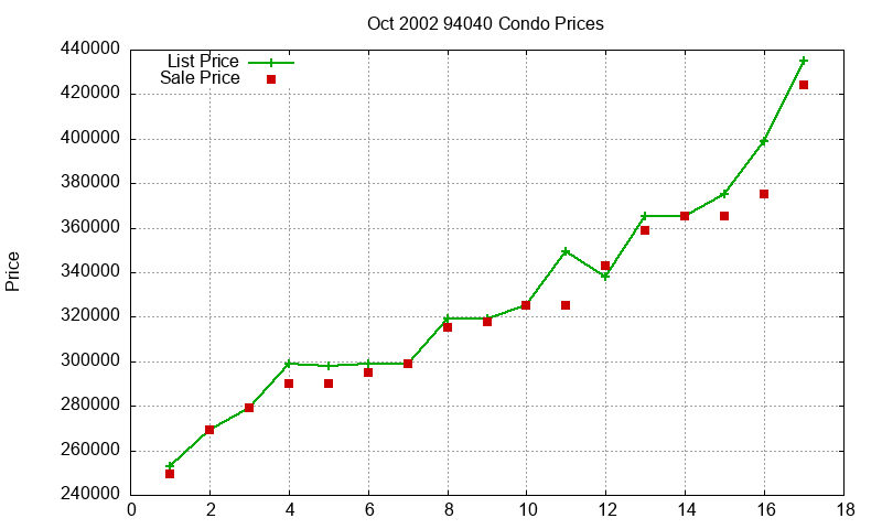 94040 Condos Just Sold 2002-10