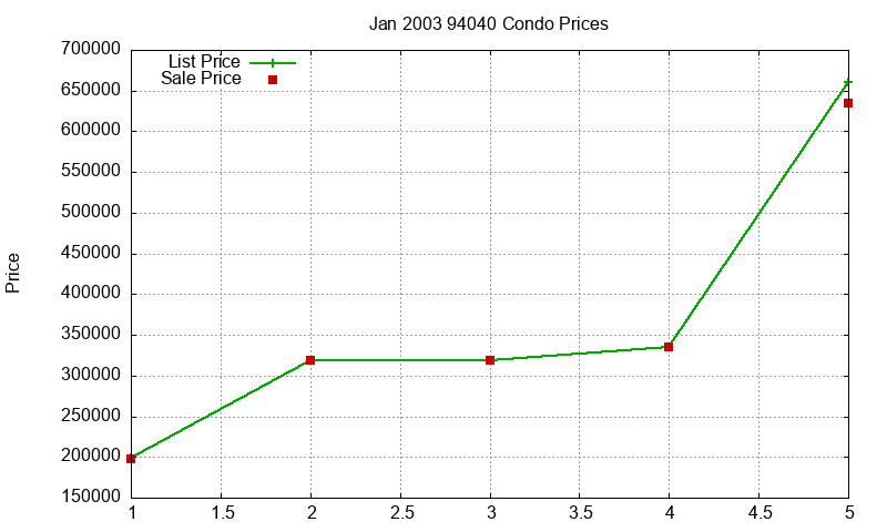 94040 Condos Just Sold 2003-01