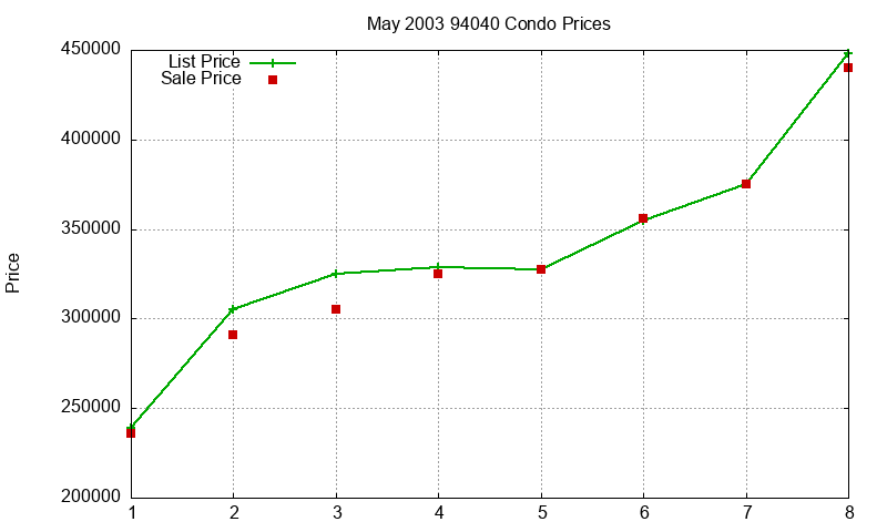 94040 Condos Just Sold 2003-05