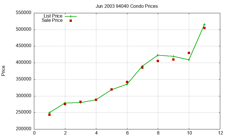 94040 Condos Just Sold 2003-06