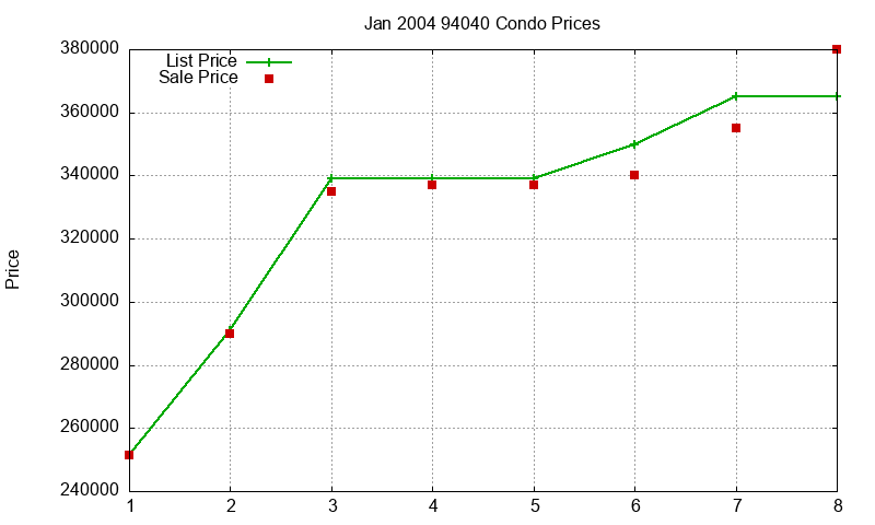 94040 Condos Just Sold 2004-01