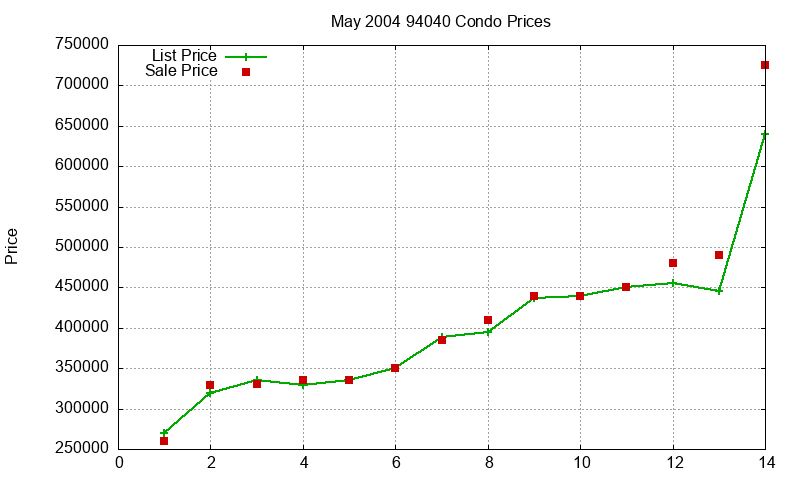 94040 Condos Just Sold 2004-05 94040 Condos Just Sold 2004-05