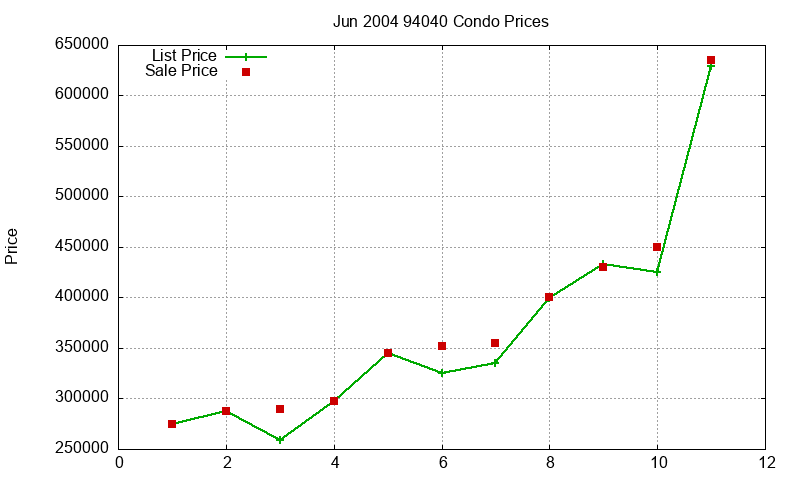 94040 Condos Just Sold 2004-06