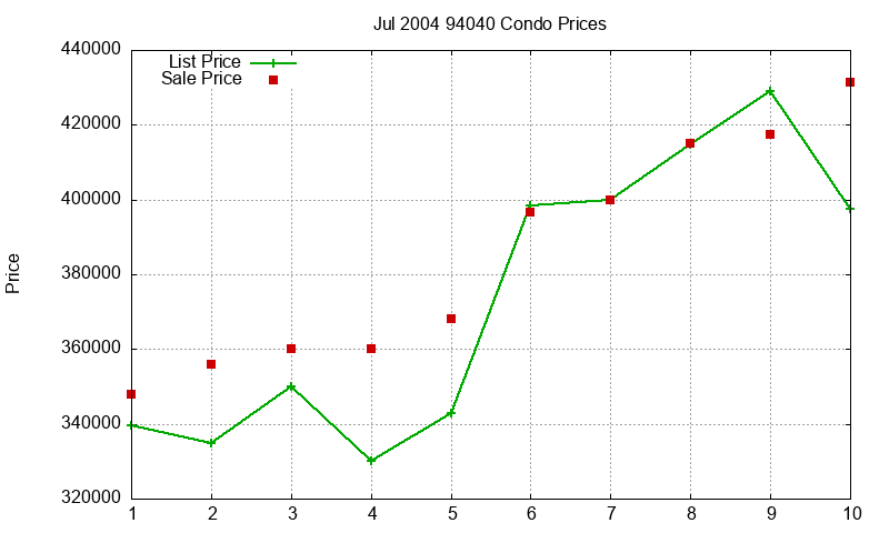 94040 Condos Just Sold 2004-07