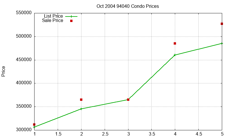 94040 Condos Just Sold 2004-10 94040 Condos Just Sold 2004-10