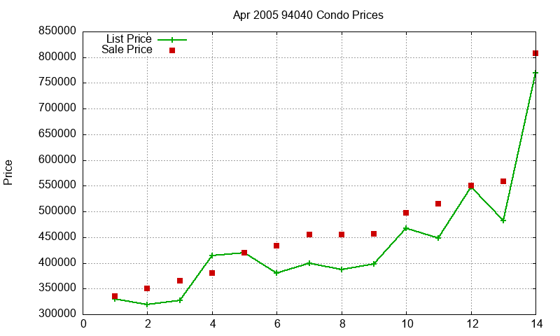 94040 Condos Just Sold 2005-04