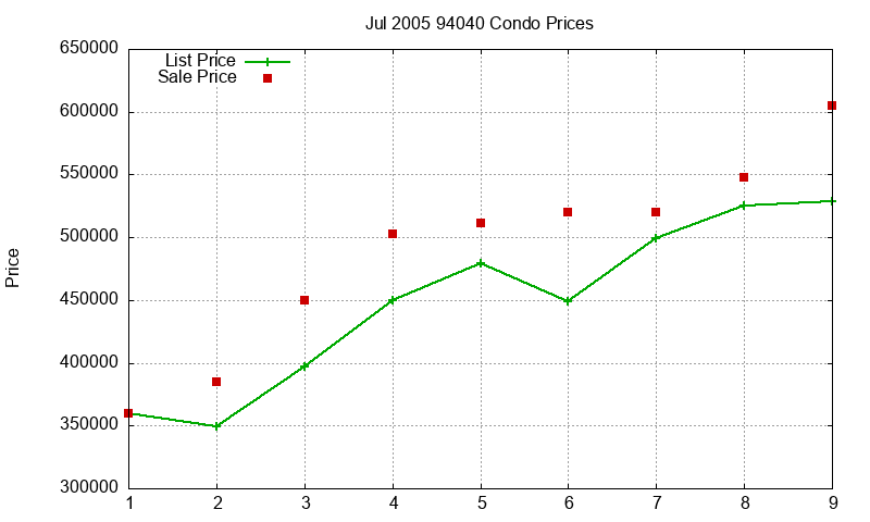 94040 Condos Just Sold 2005-07