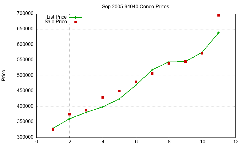 94040 Condos Just Sold 2005-09