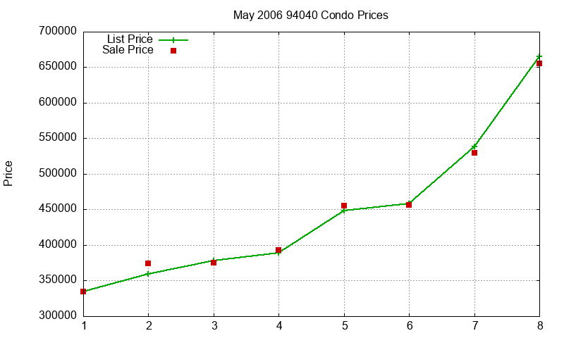 94040 Condos Just Sold 2006-05