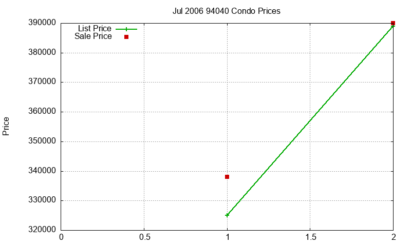94040 Condos Just Sold 2006-07
