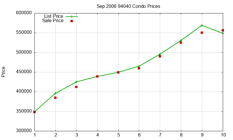94040 Condos Just Sold 2006-09 94040 Condos Just Sold 2006-09