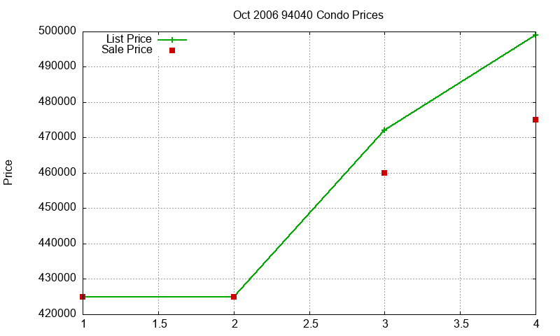94040 Condos Just Sold 2006-10