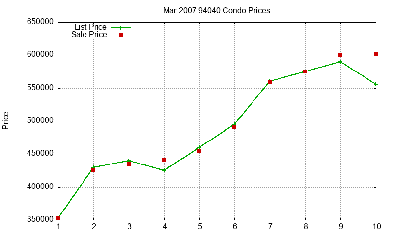 94040 Condos Just Sold 2007-03