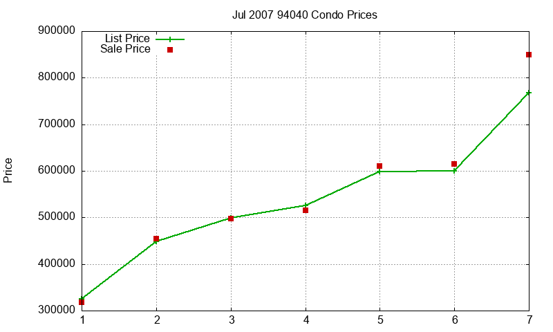 94040 Condos Just Sold 2007-07