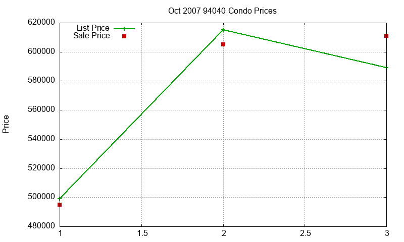 94040 Condos Just Sold 2007-10